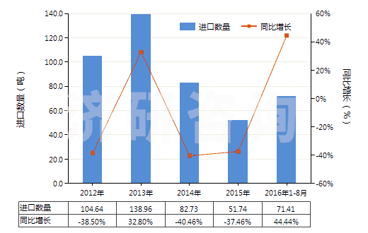 2012-2016年8月中國氨芐青霉素制劑(HS30041011)進(jìn)口量及增速統(tǒng)計